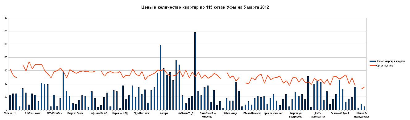 Цена по 115 микрорайонам-сотам  Уфы на 5 марта 2012